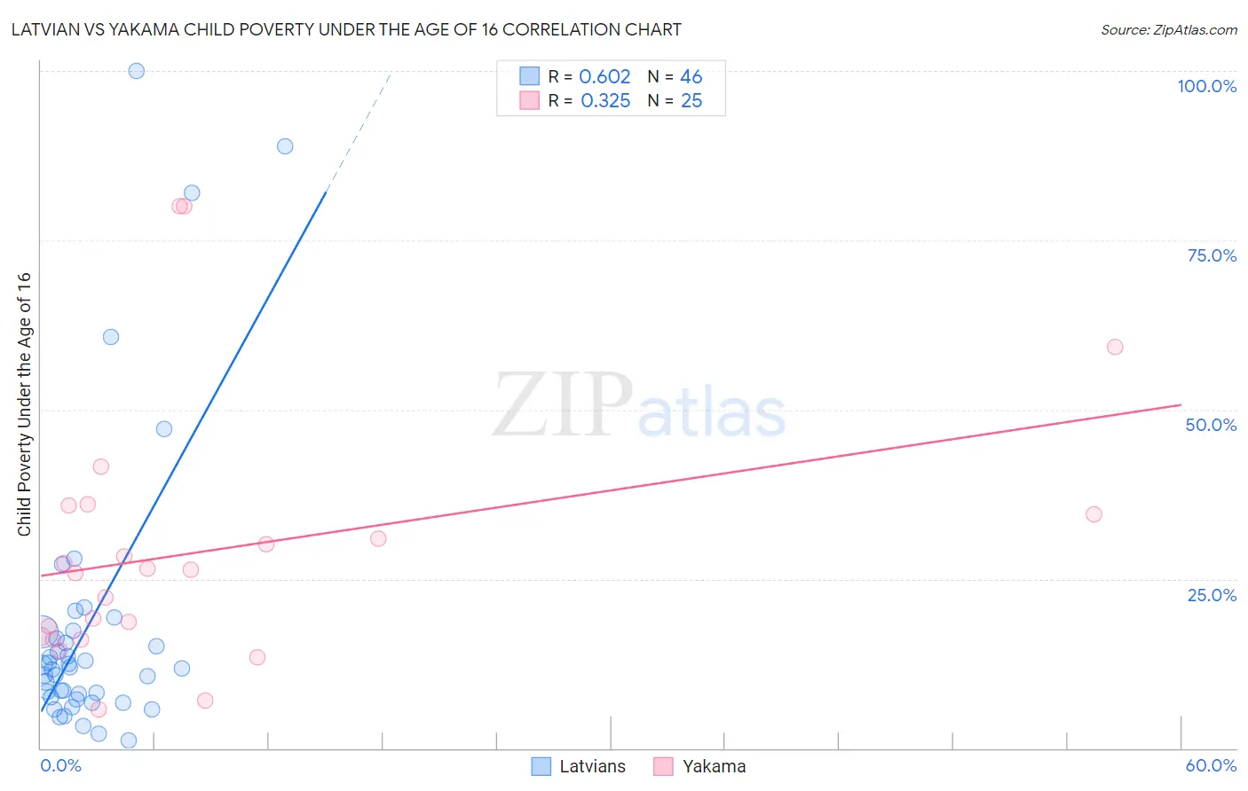 Latvian vs Yakama Child Poverty Under the Age of 16