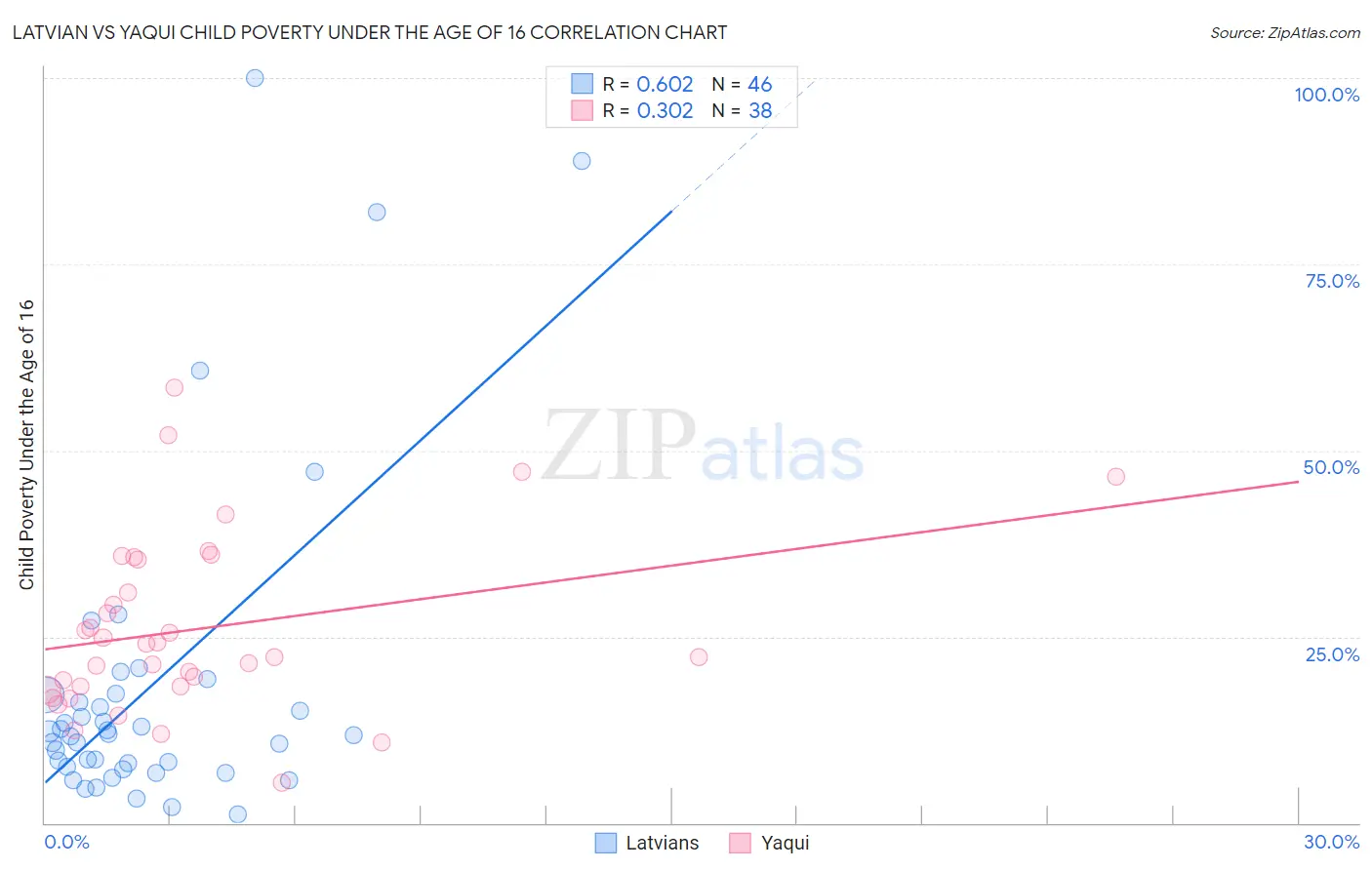 Latvian vs Yaqui Child Poverty Under the Age of 16