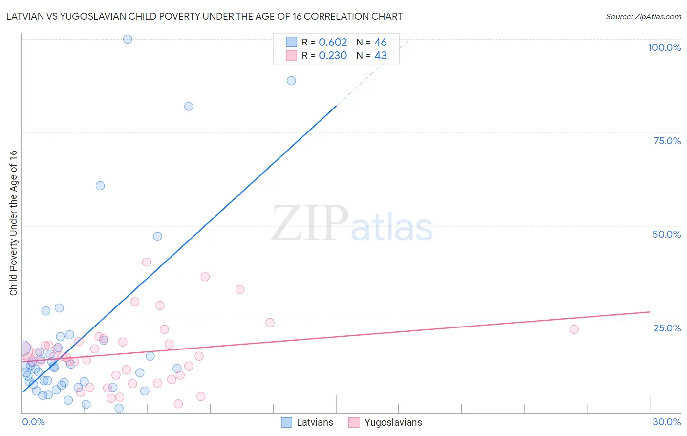 Latvian vs Yugoslavian Child Poverty Under the Age of 16