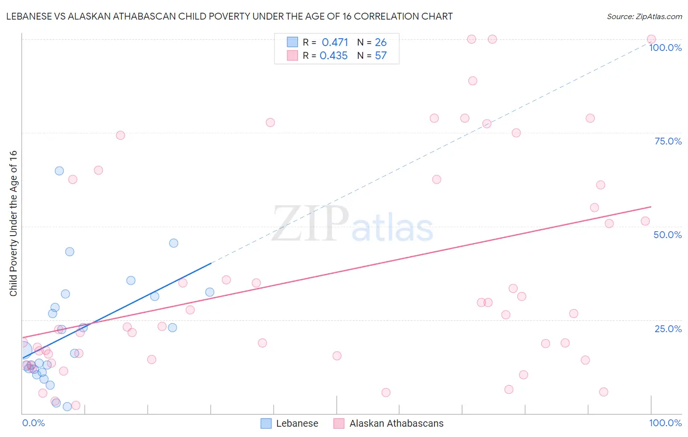 Lebanese vs Alaskan Athabascan Child Poverty Under the Age of 16