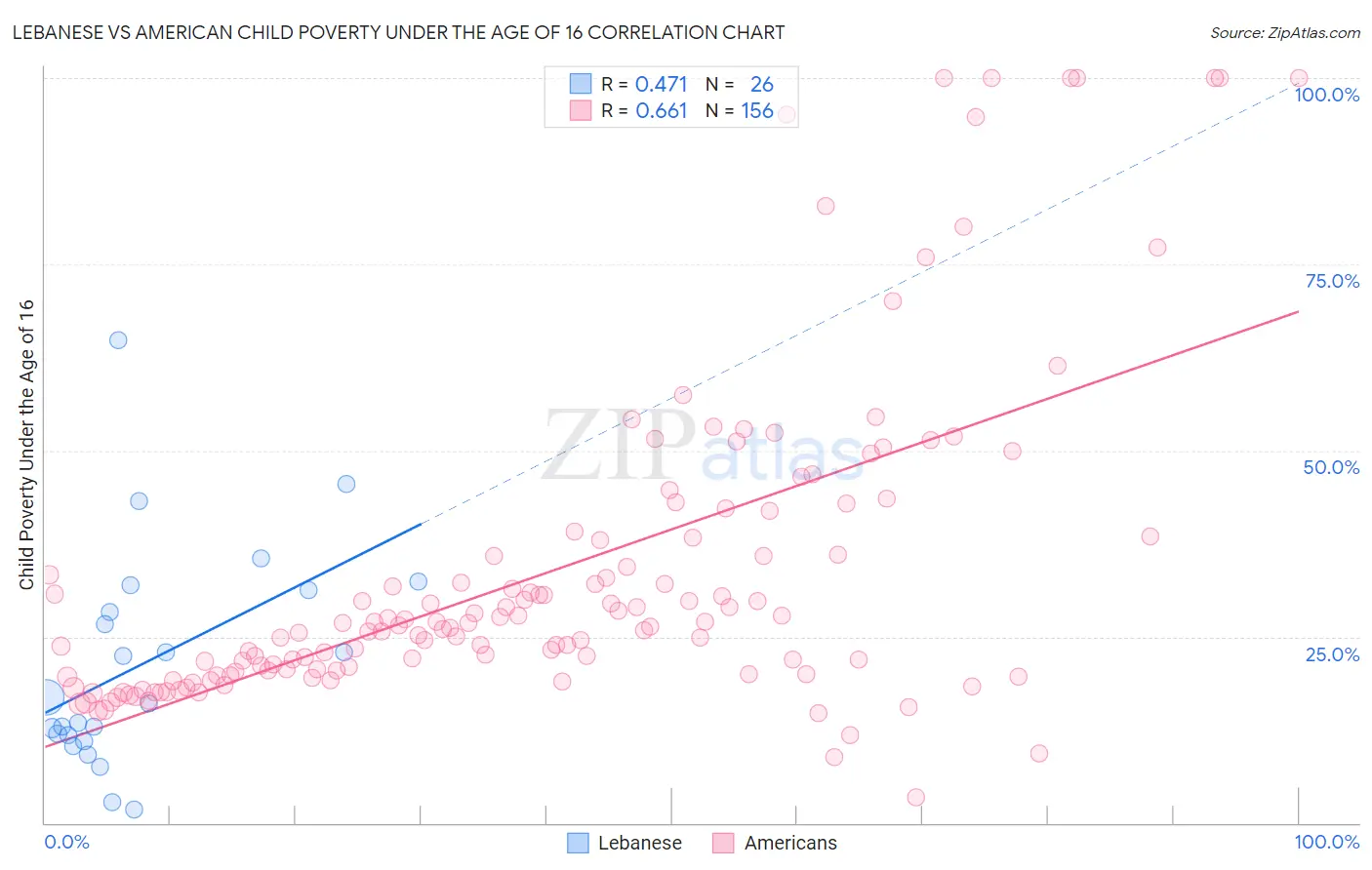 Lebanese vs American Child Poverty Under the Age of 16