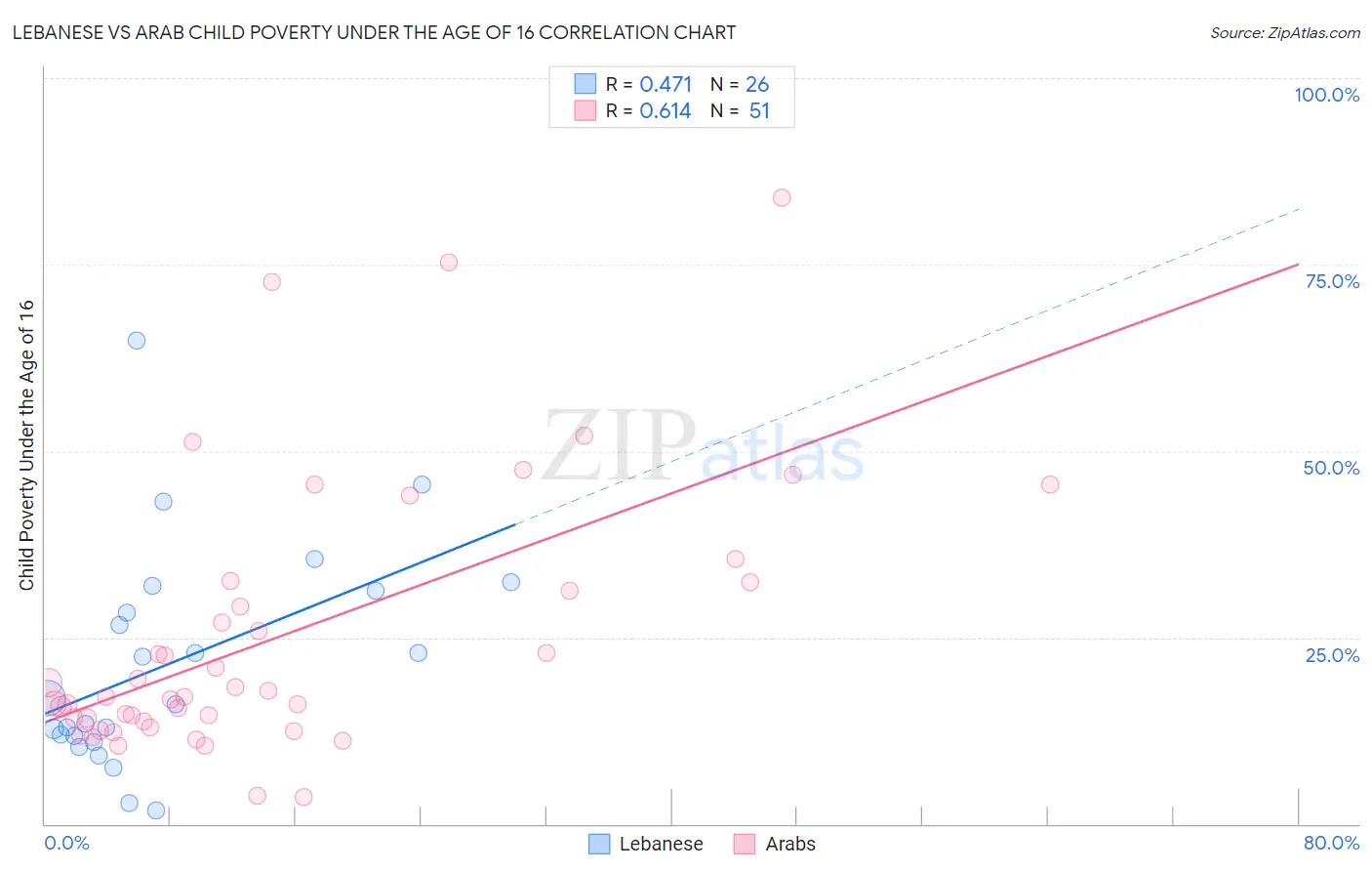 Lebanese vs Arab Child Poverty Under the Age of 16