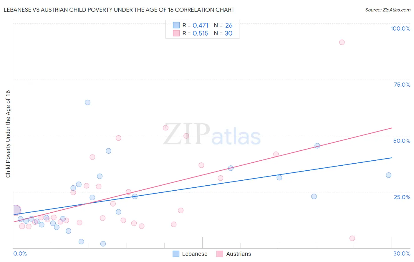 Lebanese vs Austrian Child Poverty Under the Age of 16