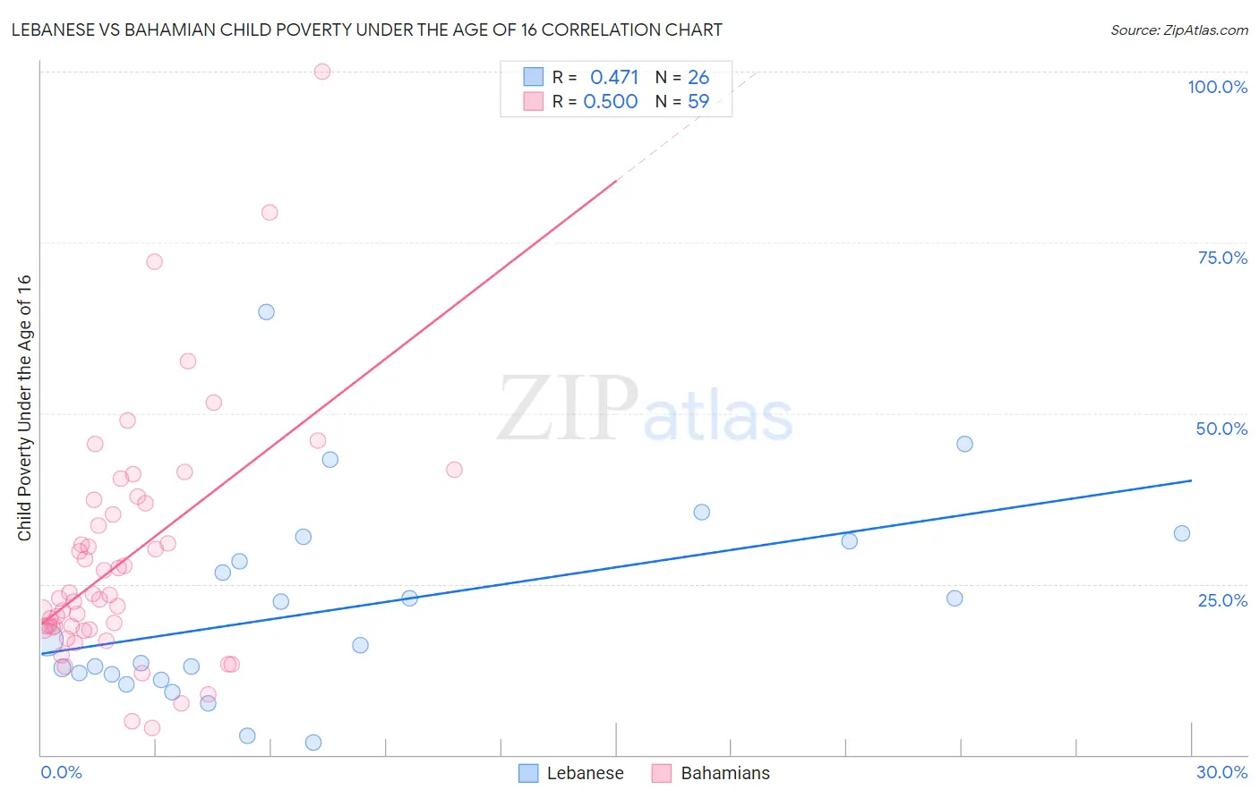 Lebanese vs Bahamian Child Poverty Under the Age of 16