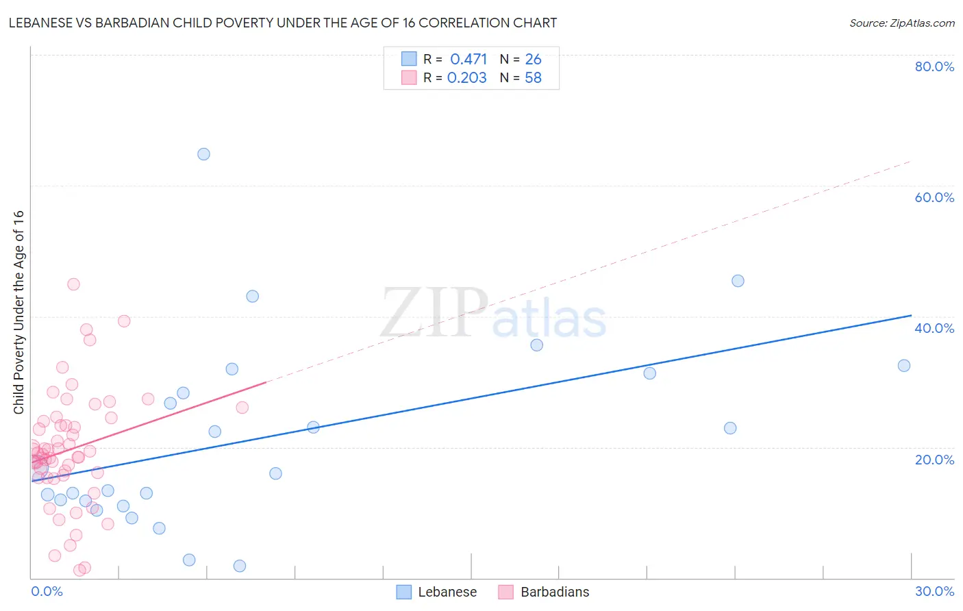 Lebanese vs Barbadian Child Poverty Under the Age of 16