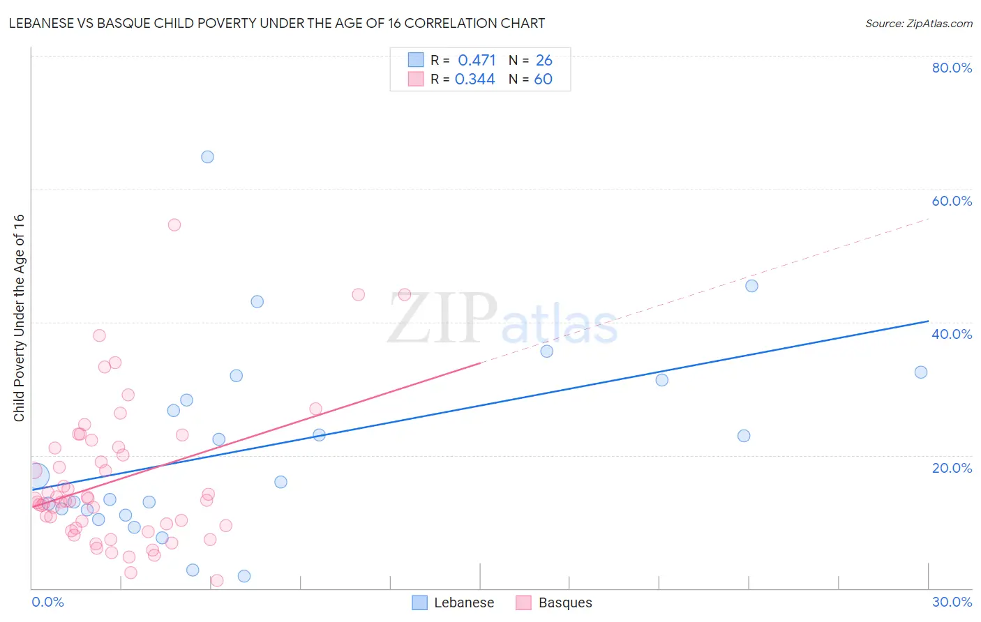 Lebanese vs Basque Child Poverty Under the Age of 16
