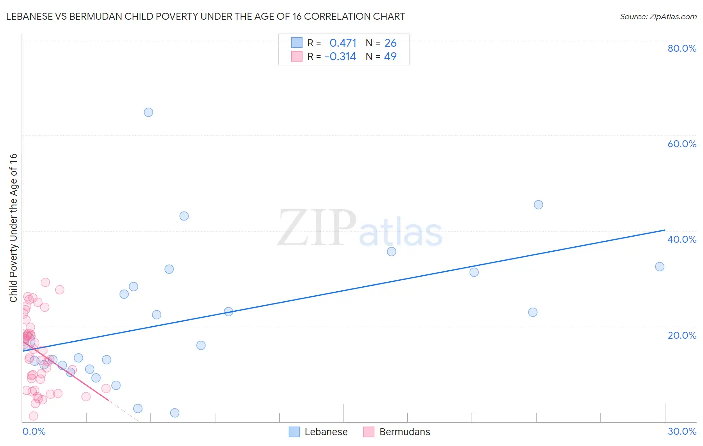 Lebanese vs Bermudan Child Poverty Under the Age of 16