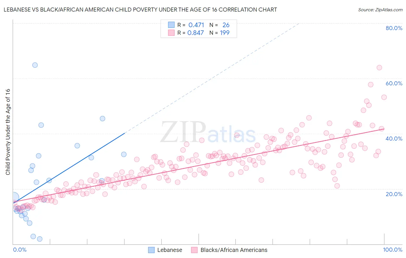 Lebanese vs Black/African American Child Poverty Under the Age of 16