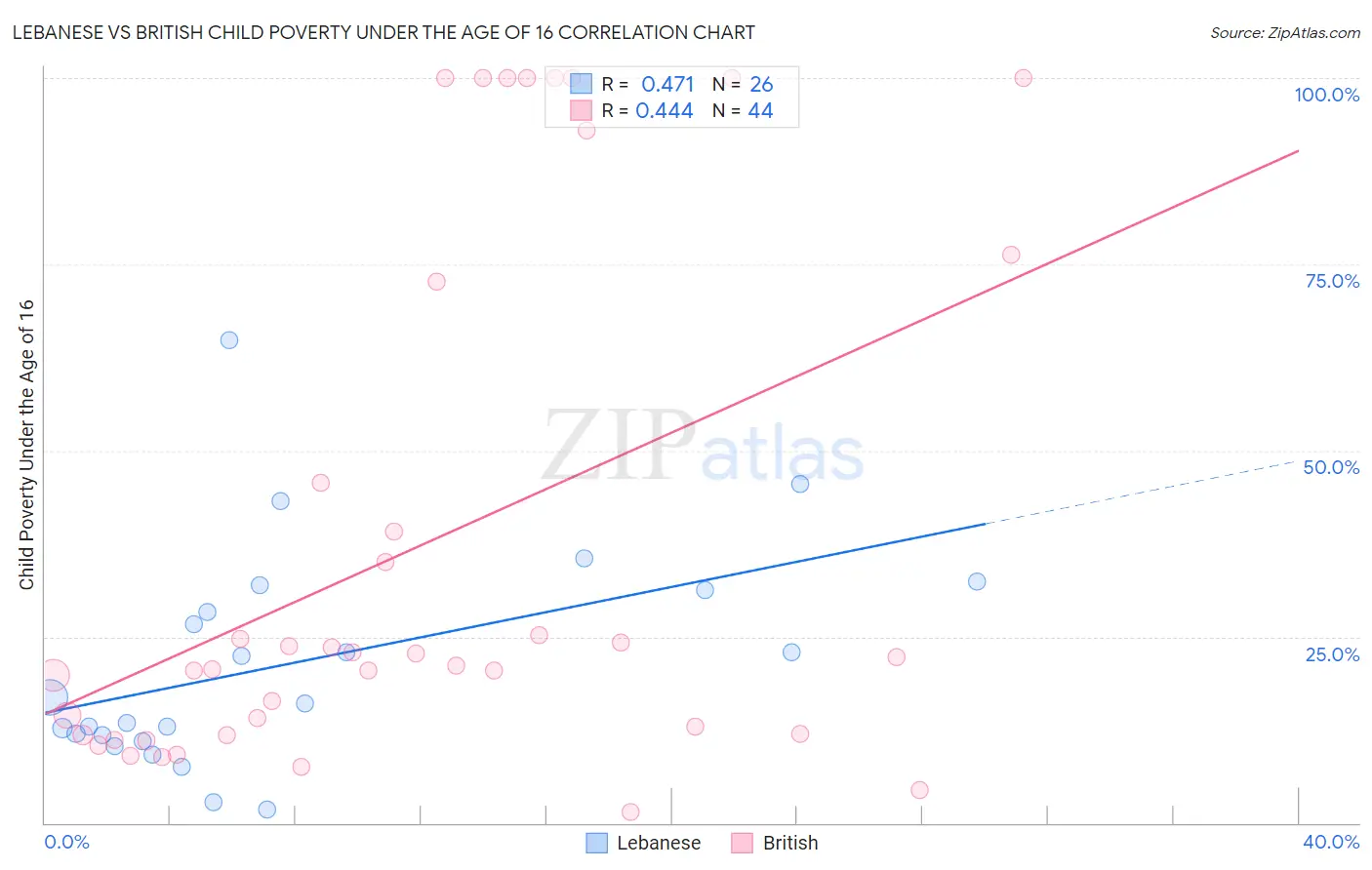 Lebanese vs British Child Poverty Under the Age of 16