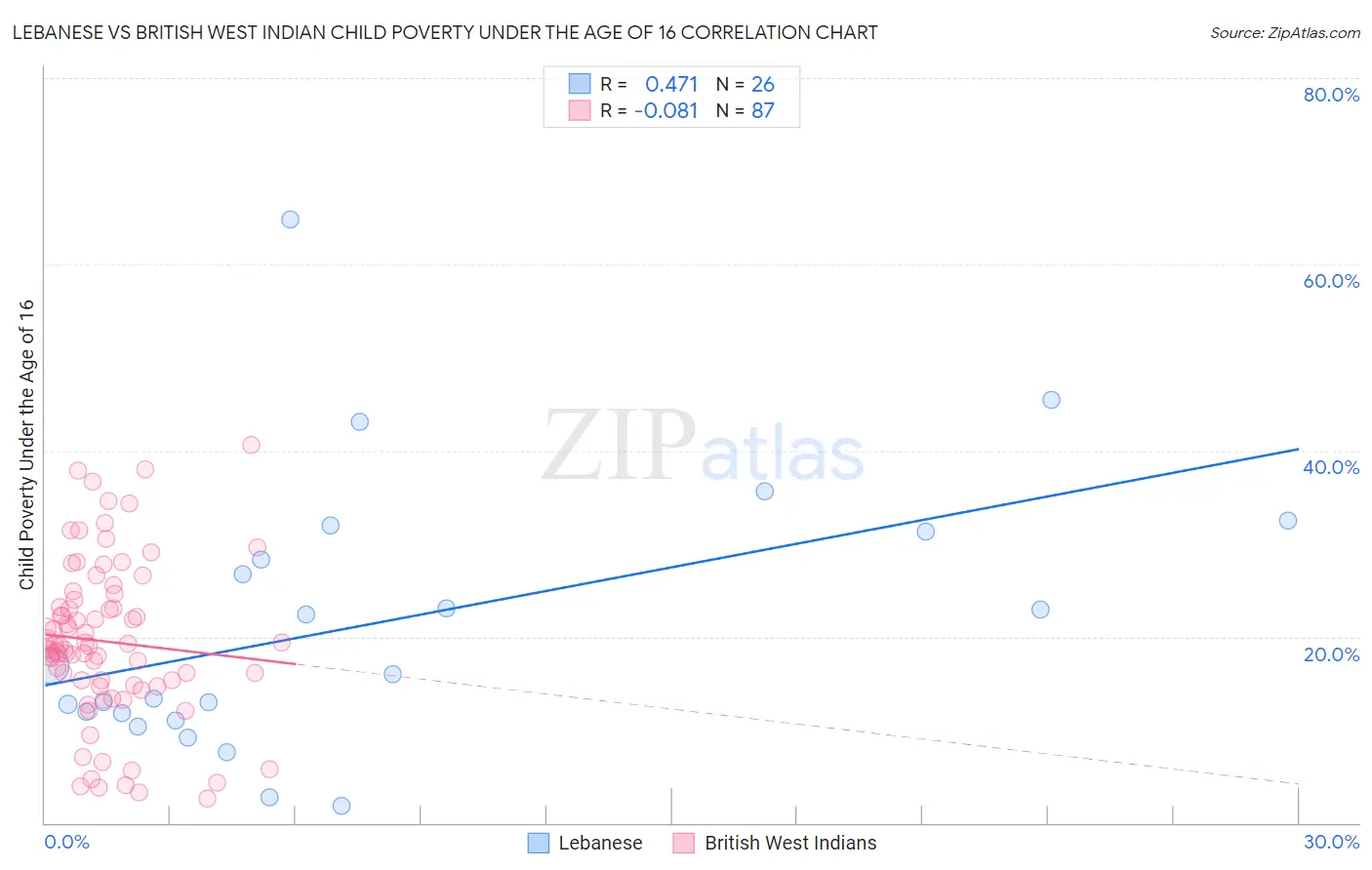 Lebanese vs British West Indian Child Poverty Under the Age of 16