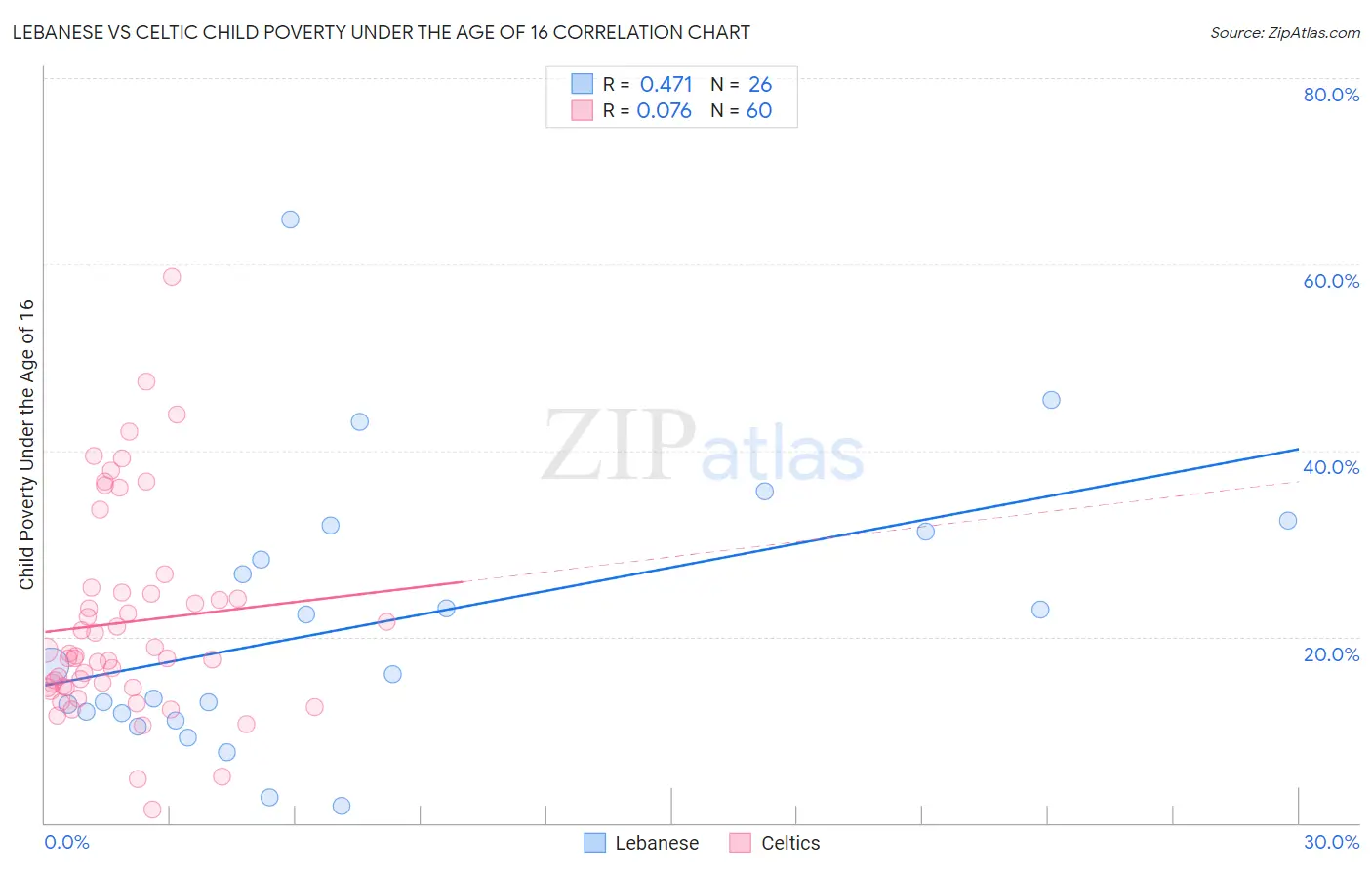Lebanese vs Celtic Child Poverty Under the Age of 16