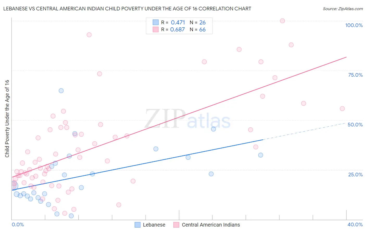 Lebanese vs Central American Indian Child Poverty Under the Age of 16