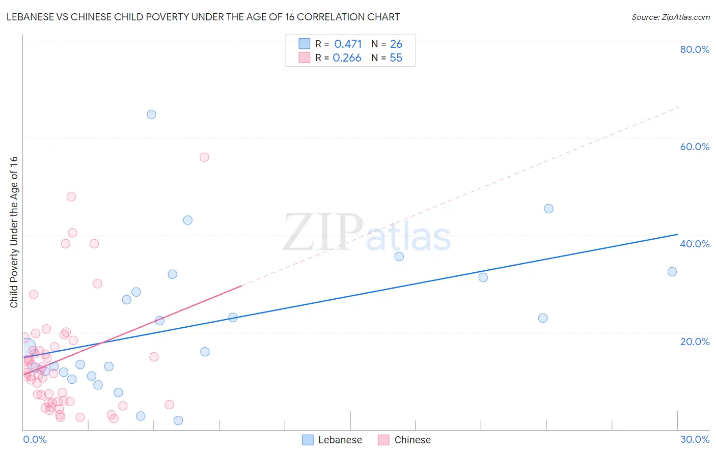 Lebanese vs Chinese Child Poverty Under the Age of 16