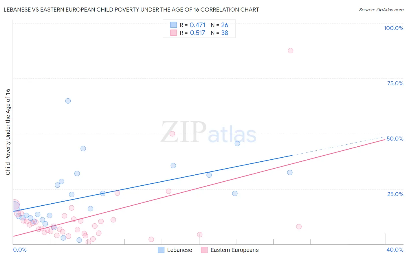 Lebanese vs Eastern European Child Poverty Under the Age of 16