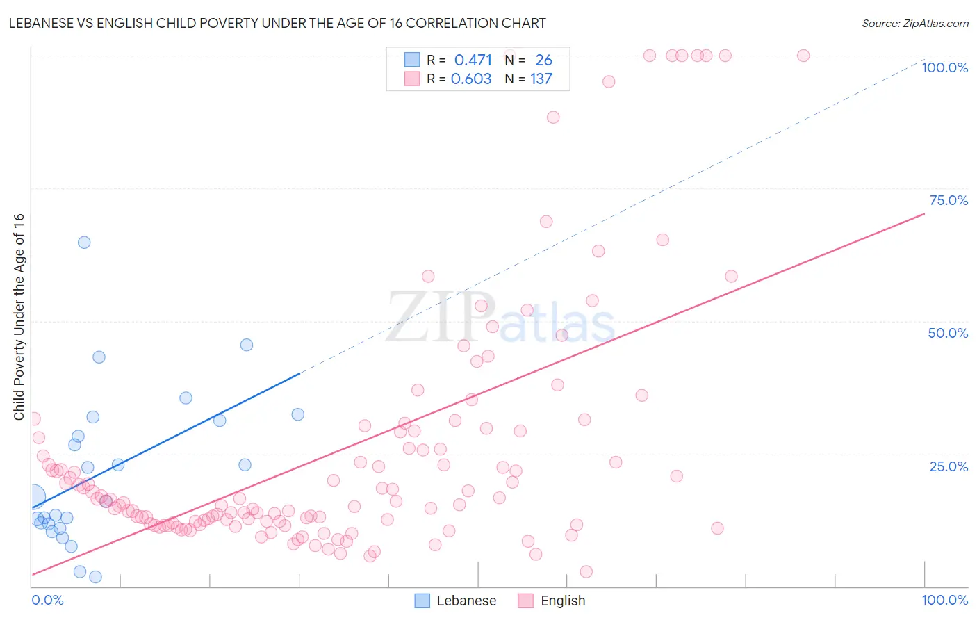 Lebanese vs English Child Poverty Under the Age of 16