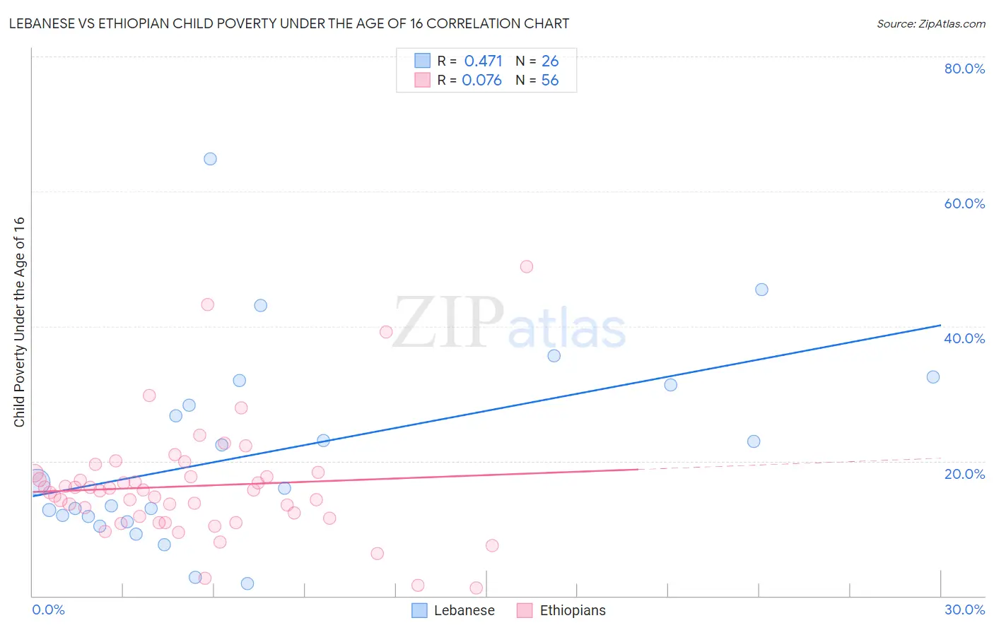 Lebanese vs Ethiopian Child Poverty Under the Age of 16