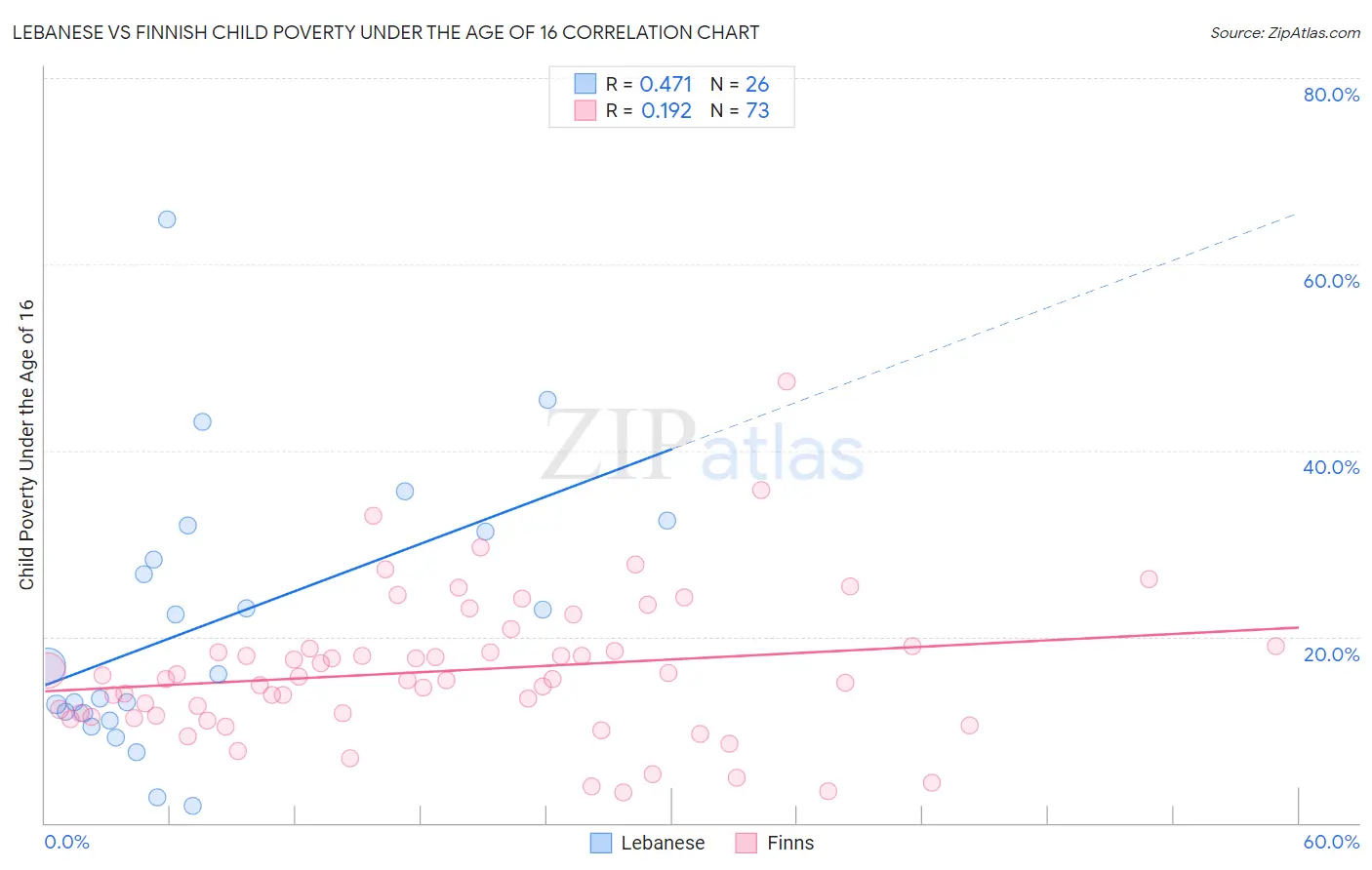 Lebanese vs Finnish Child Poverty Under the Age of 16
