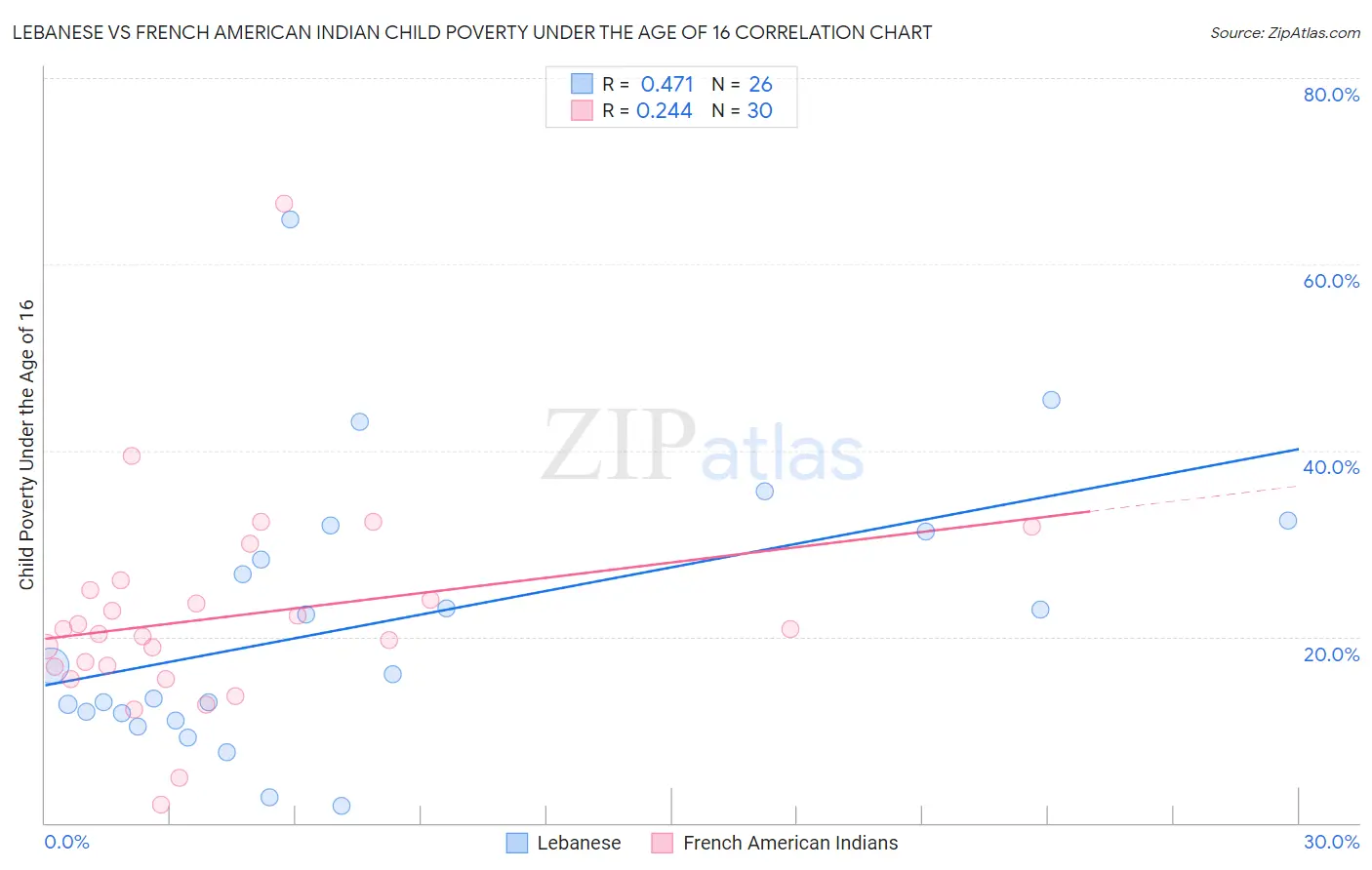 Lebanese vs French American Indian Child Poverty Under the Age of 16