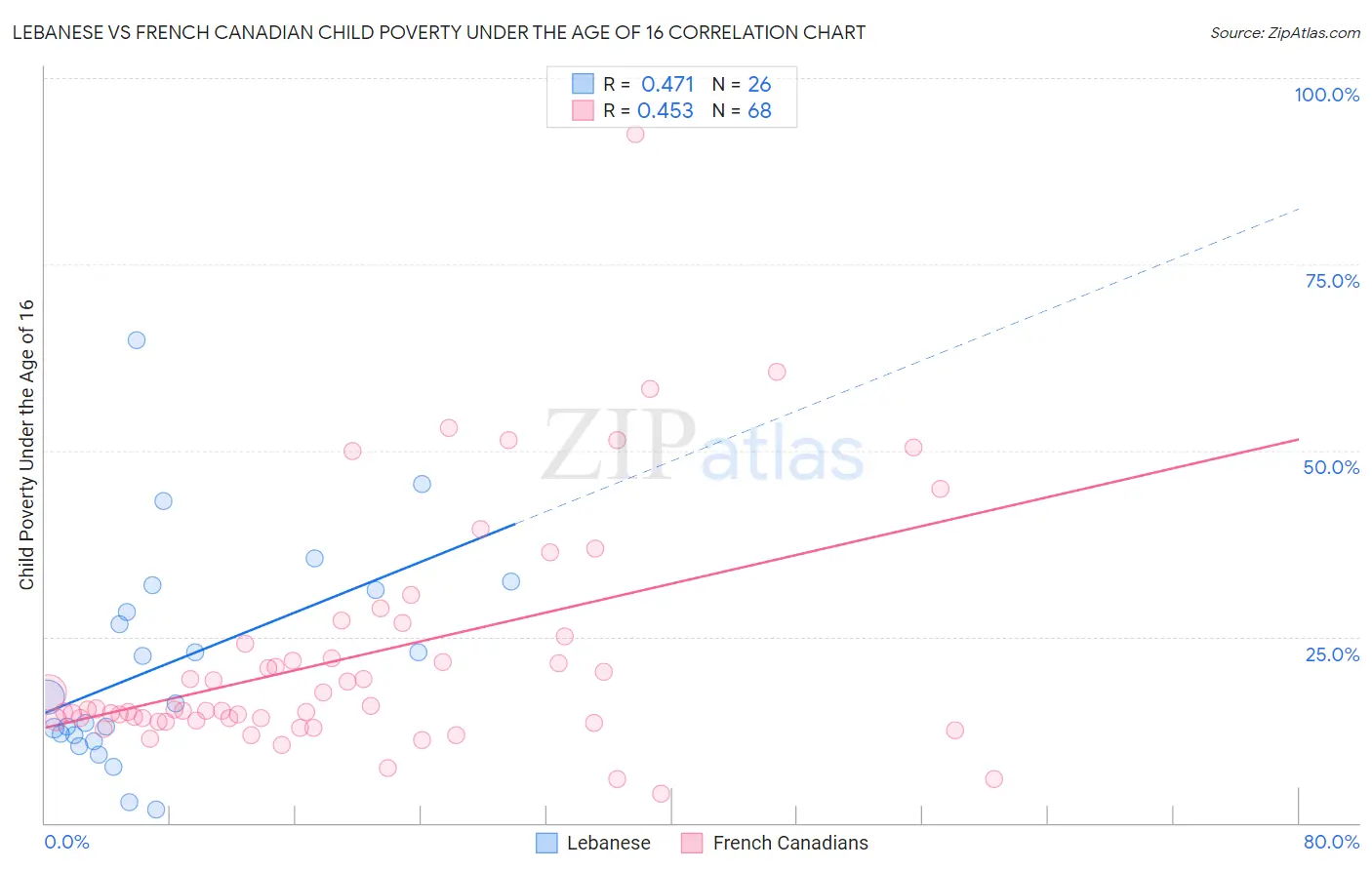 Lebanese vs French Canadian Child Poverty Under the Age of 16