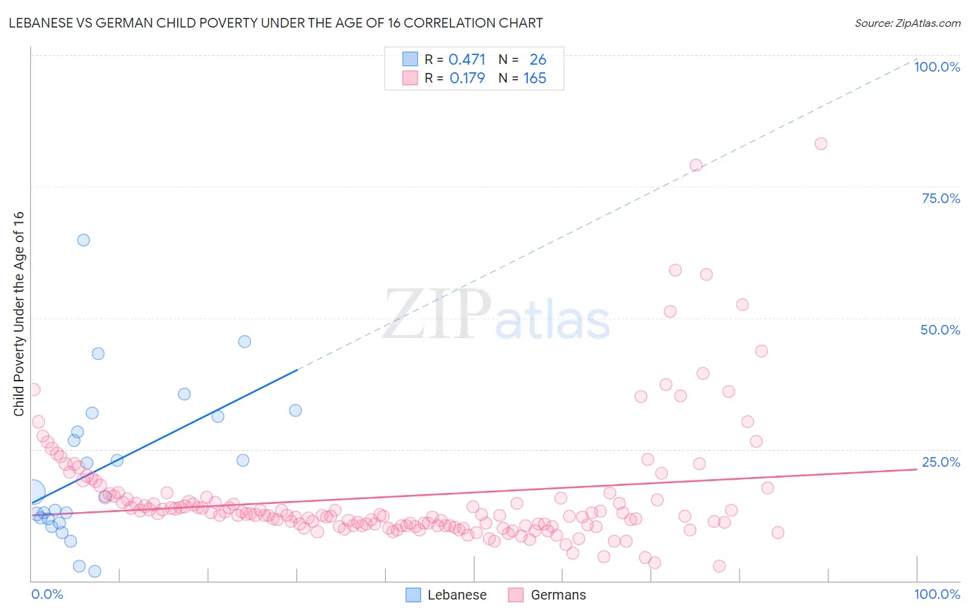 Lebanese vs German Child Poverty Under the Age of 16