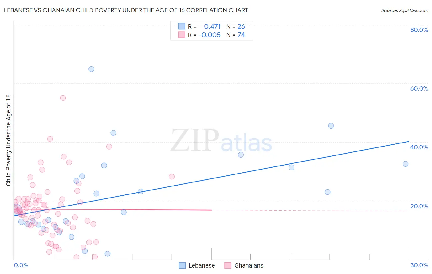 Lebanese vs Ghanaian Child Poverty Under the Age of 16