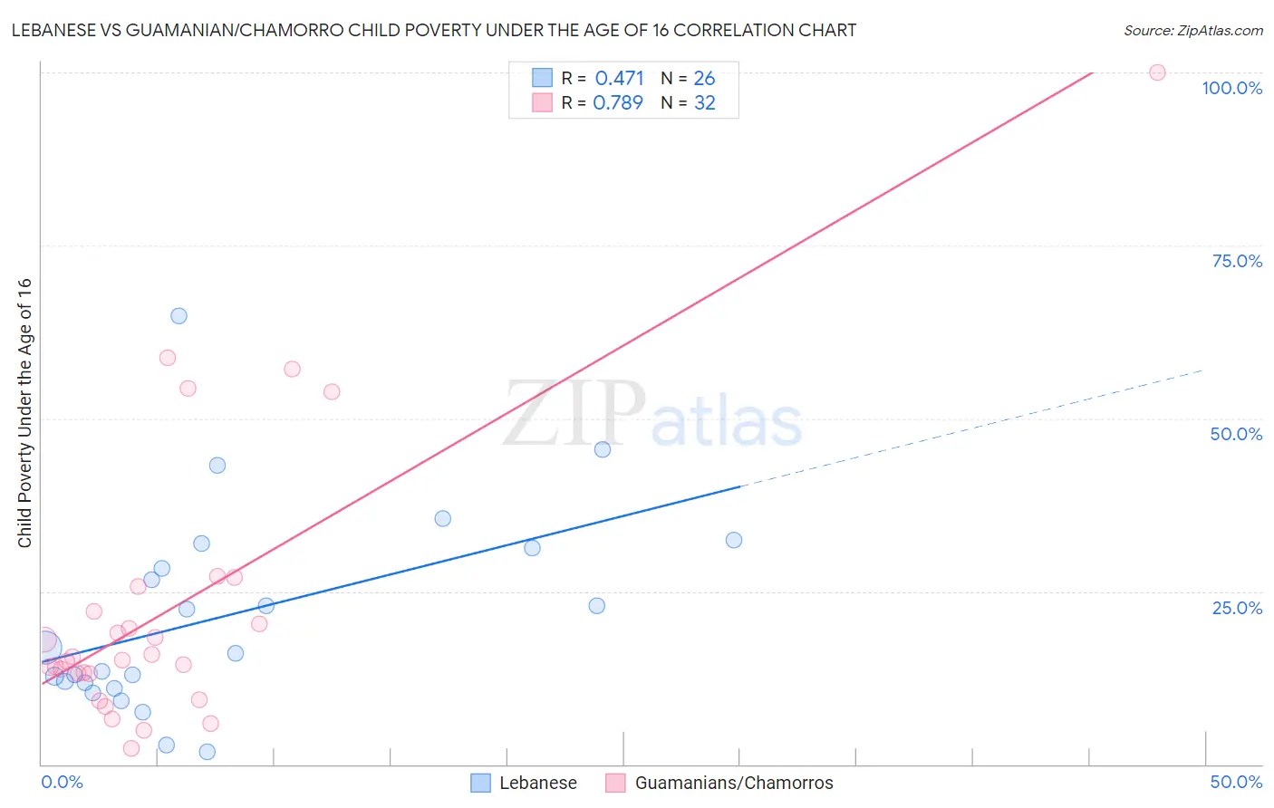 Lebanese vs Guamanian/Chamorro Child Poverty Under the Age of 16