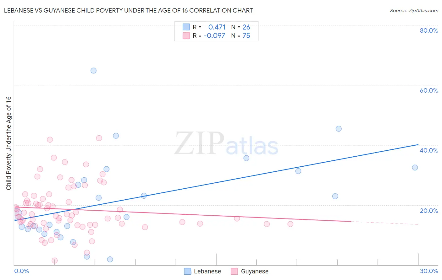 Lebanese vs Guyanese Child Poverty Under the Age of 16