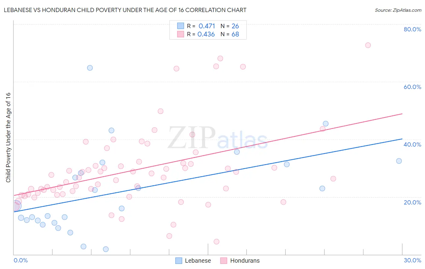 Lebanese vs Honduran Child Poverty Under the Age of 16