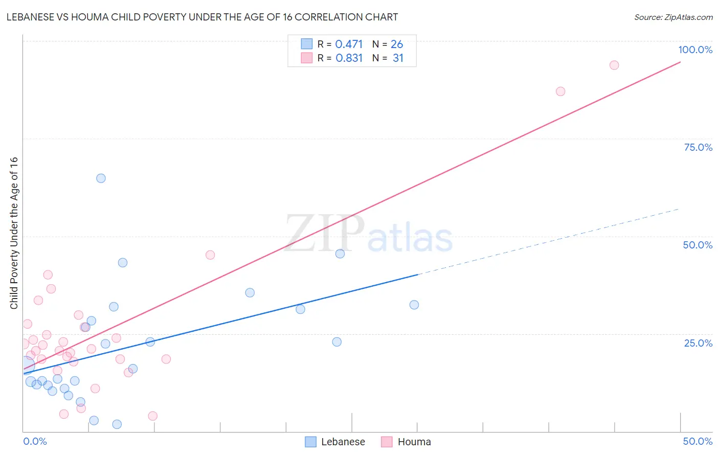 Lebanese vs Houma Child Poverty Under the Age of 16