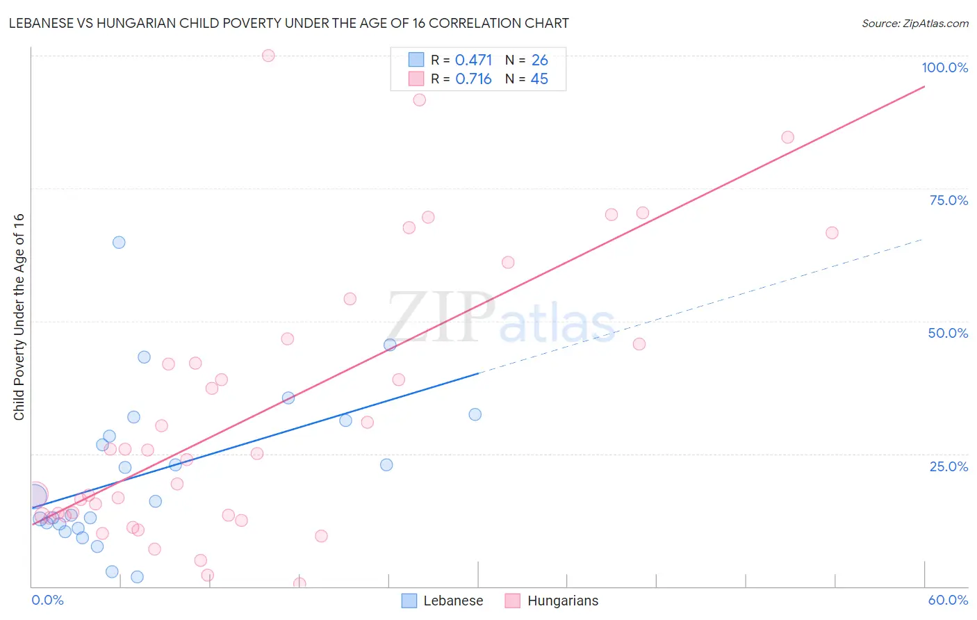 Lebanese vs Hungarian Child Poverty Under the Age of 16