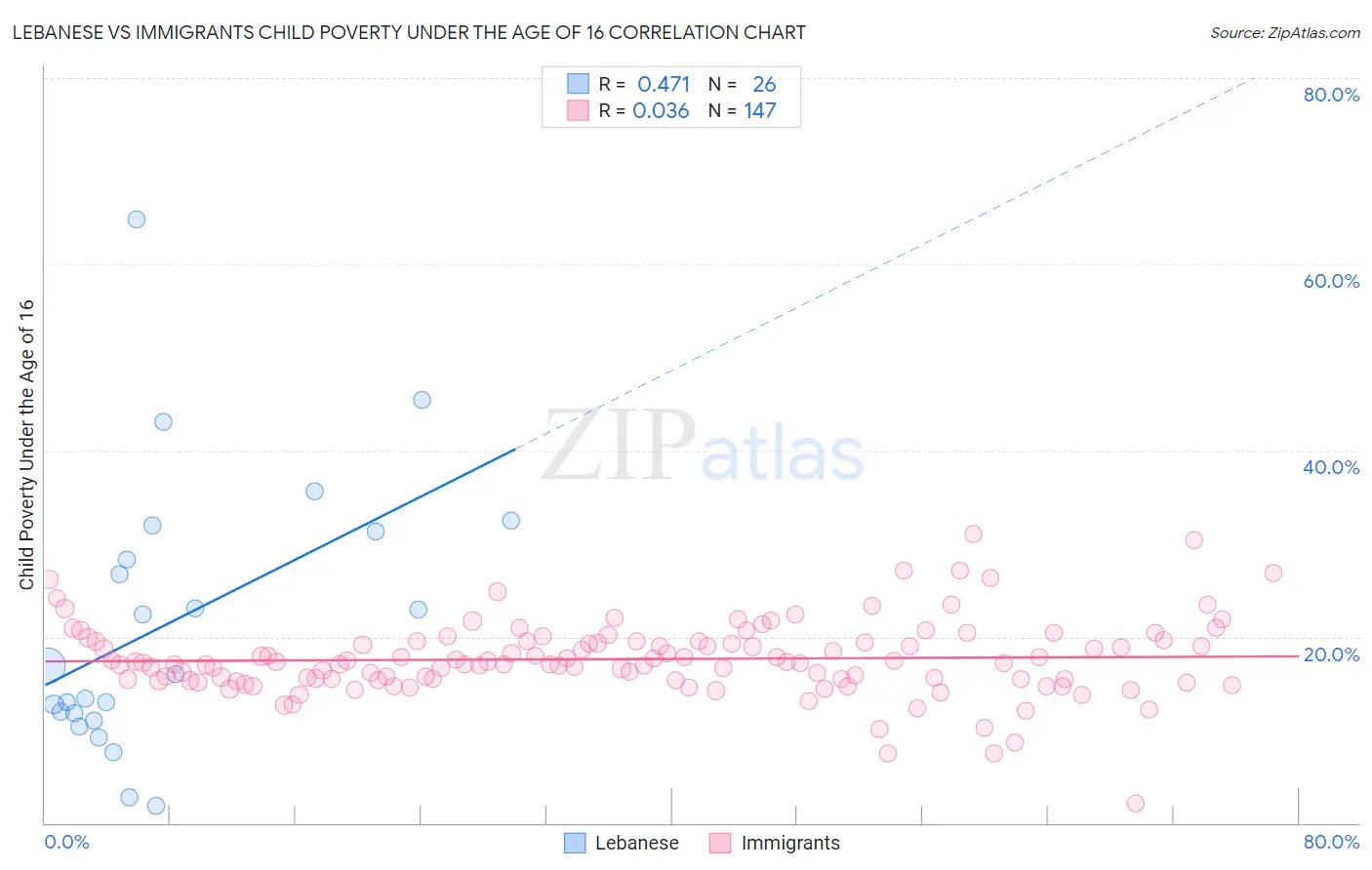 Lebanese vs Immigrants Child Poverty Under the Age of 16