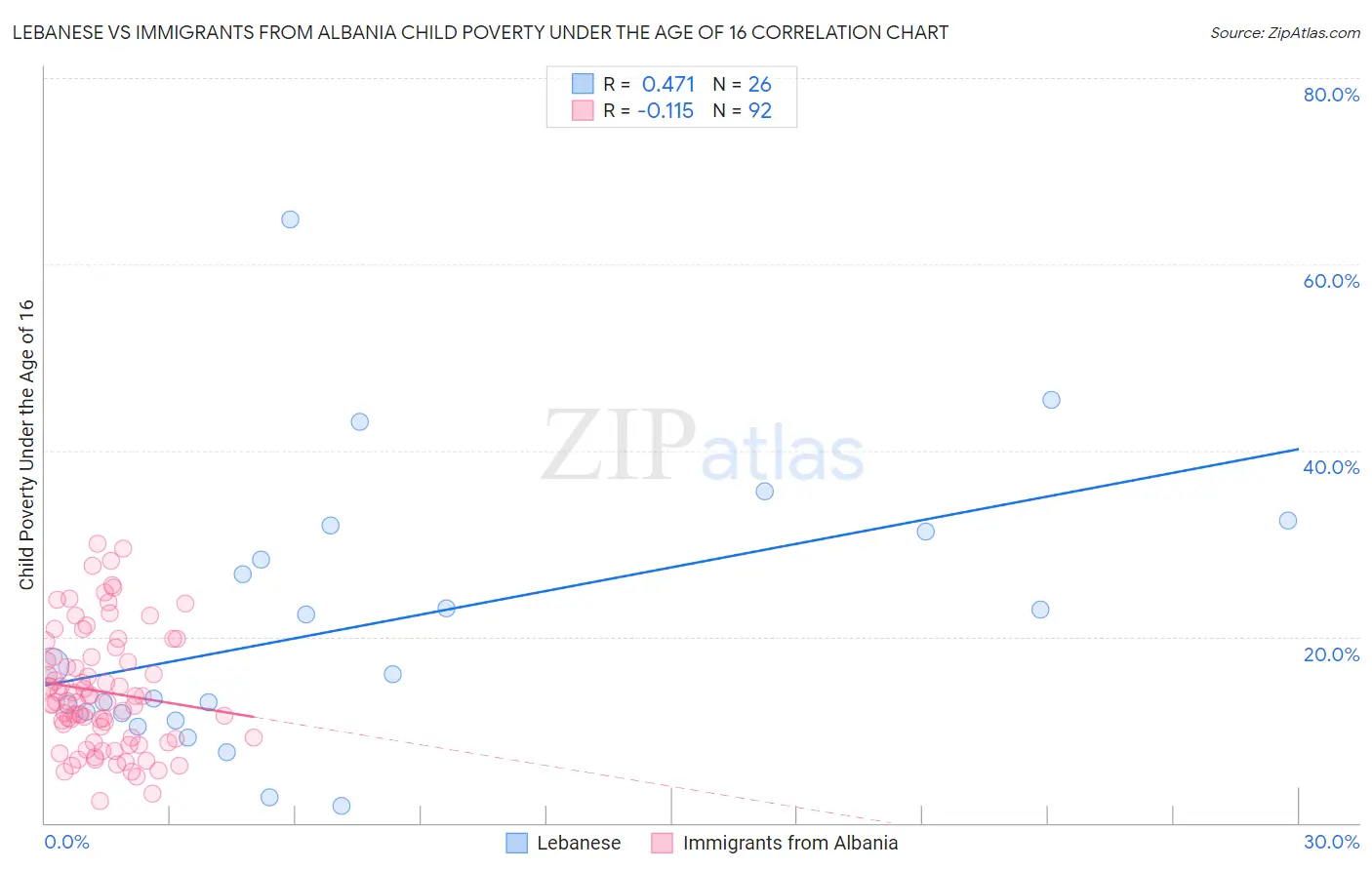 Lebanese vs Immigrants from Albania Child Poverty Under the Age of 16