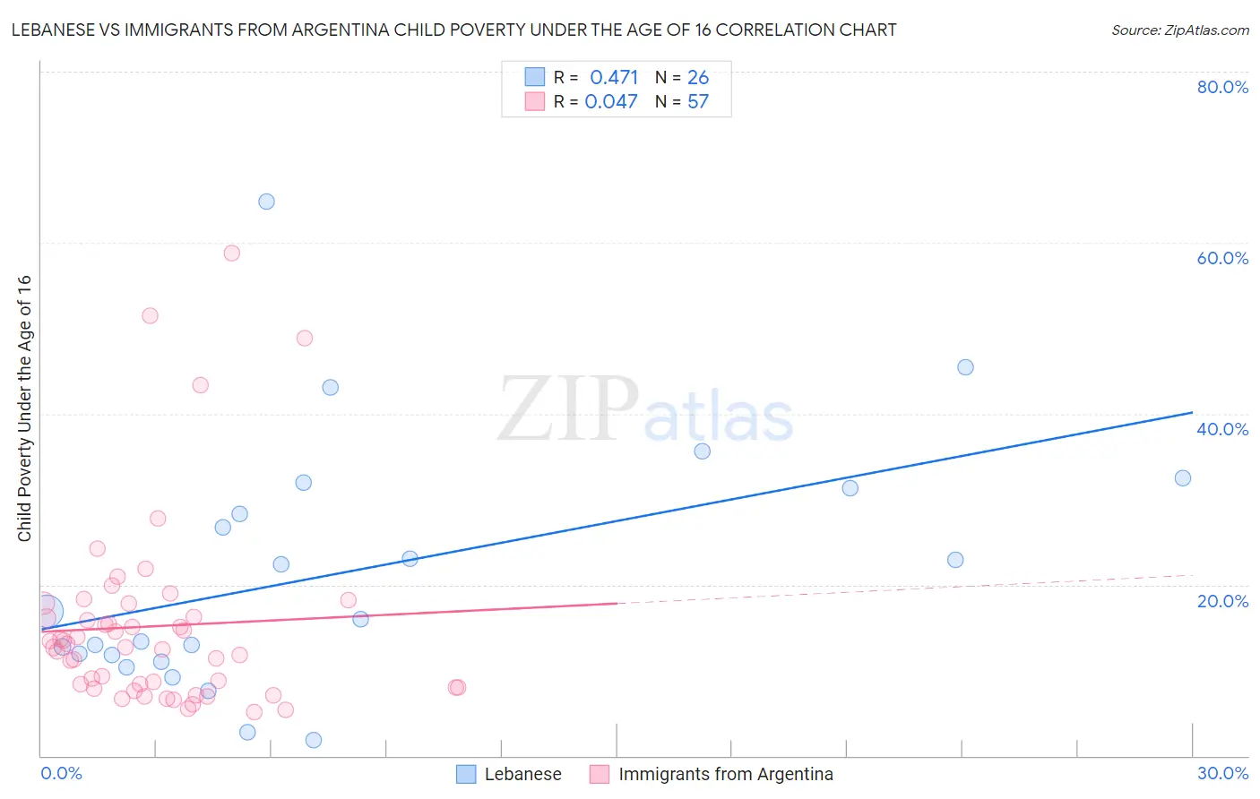 Lebanese vs Immigrants from Argentina Child Poverty Under the Age of 16