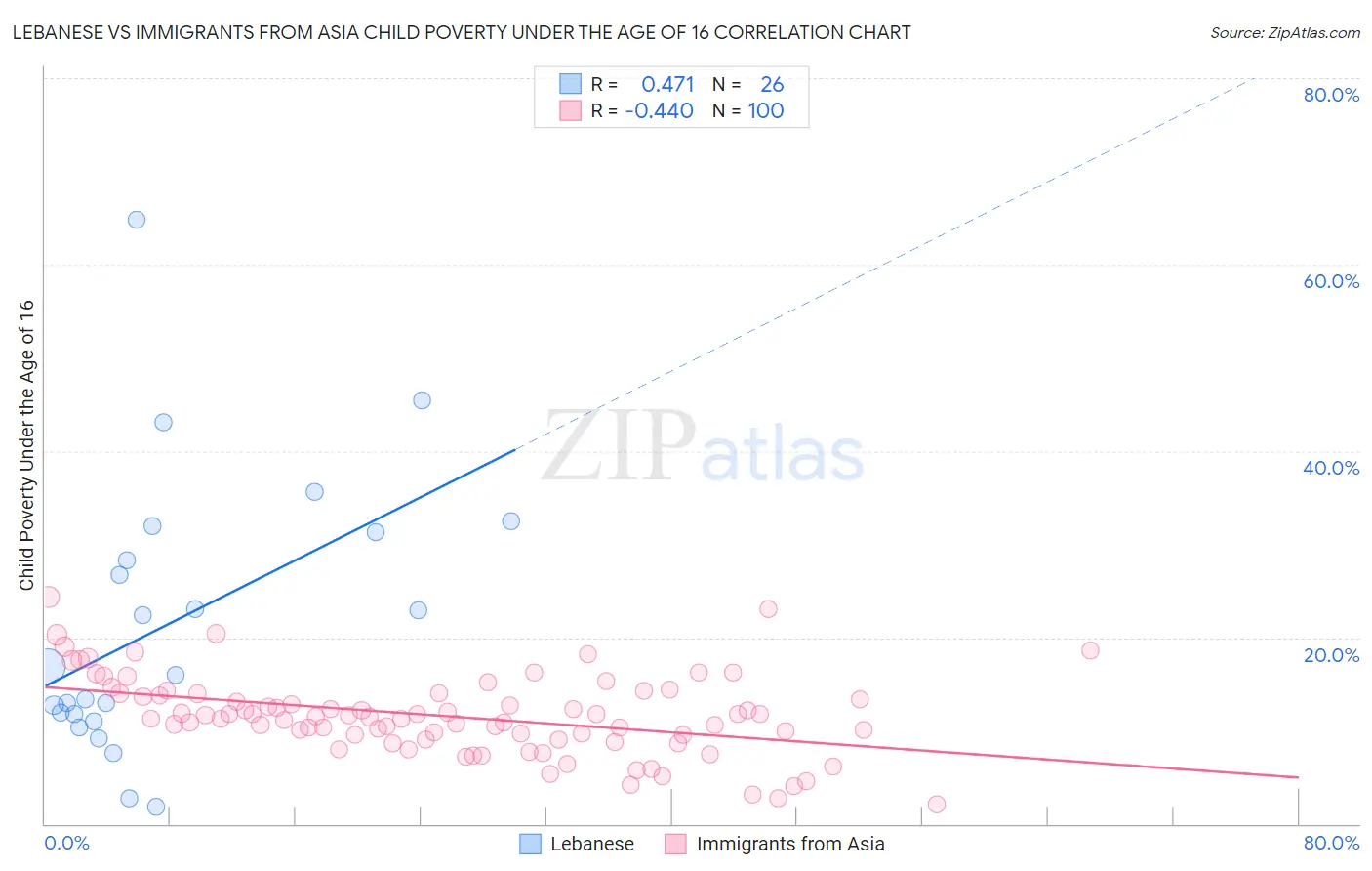 Lebanese vs Immigrants from Asia Child Poverty Under the Age of 16