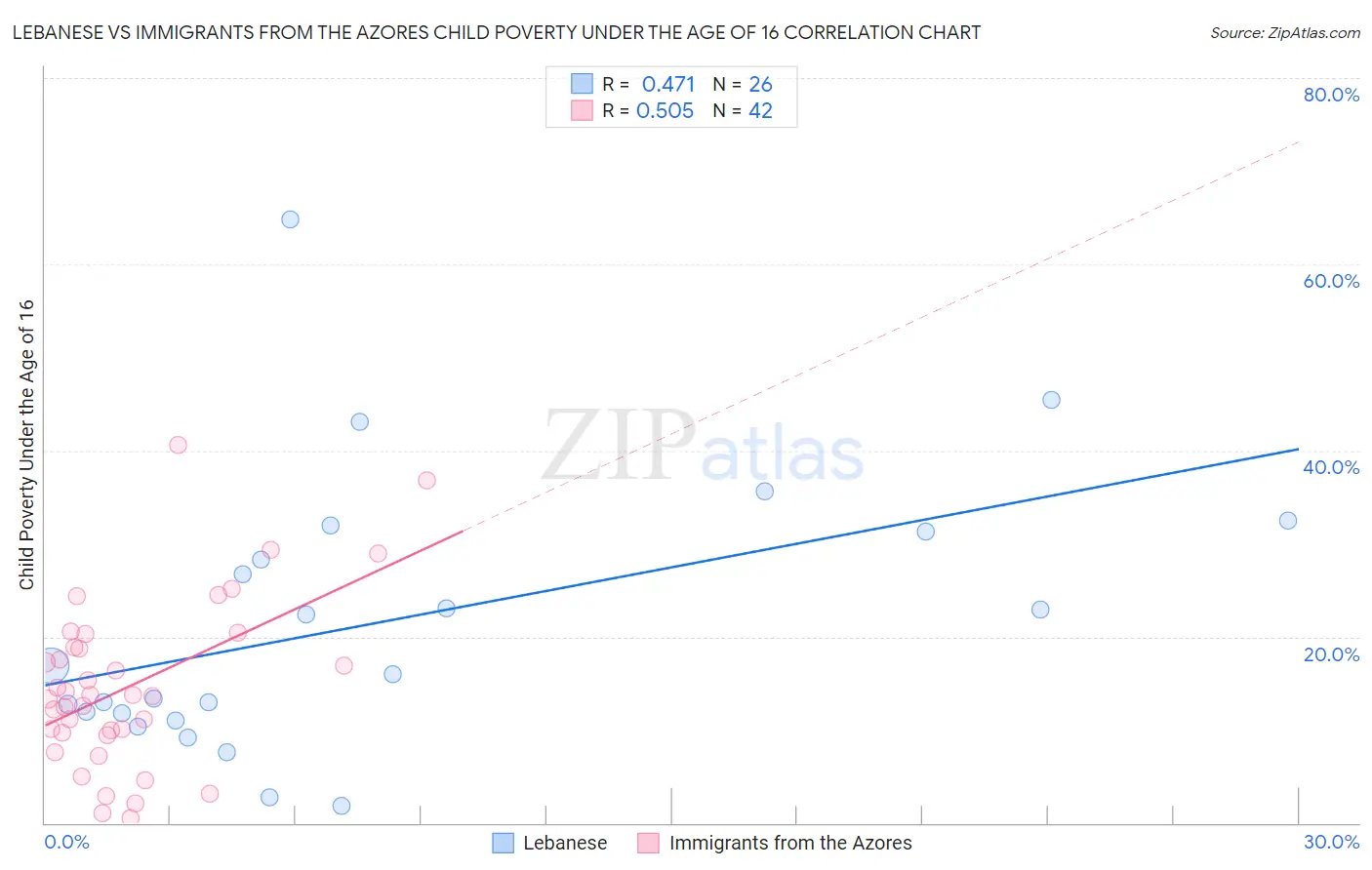 Lebanese vs Immigrants from the Azores Child Poverty Under the Age of 16