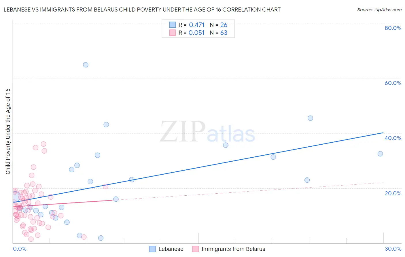 Lebanese vs Immigrants from Belarus Child Poverty Under the Age of 16