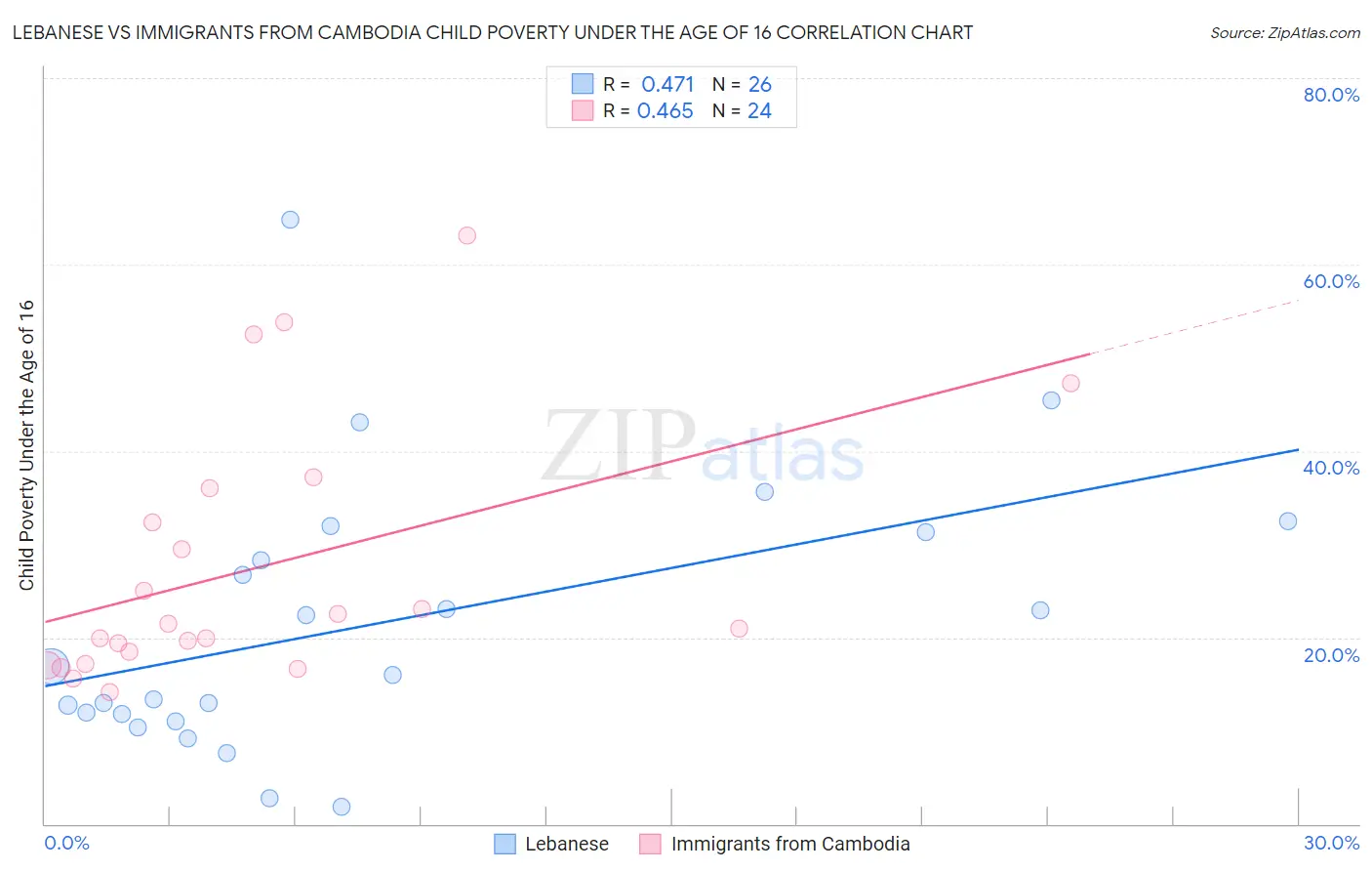 Lebanese vs Immigrants from Cambodia Child Poverty Under the Age of 16