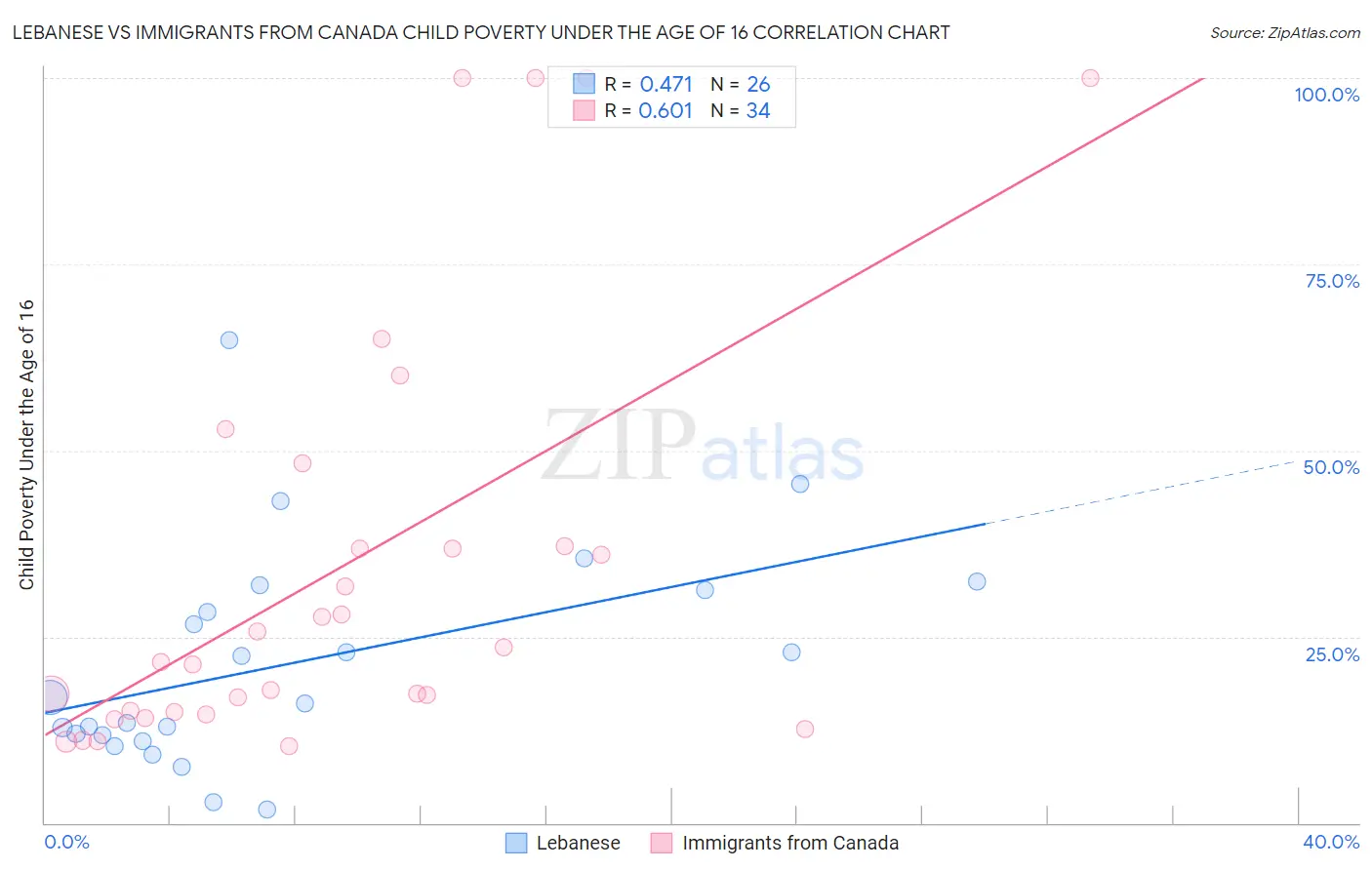 Lebanese vs Immigrants from Canada Child Poverty Under the Age of 16