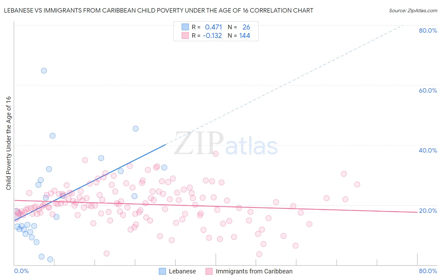 Lebanese vs Immigrants from Caribbean Child Poverty Under the Age of 16