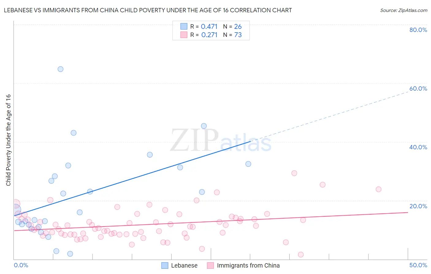 Lebanese vs Immigrants from China Child Poverty Under the Age of 16