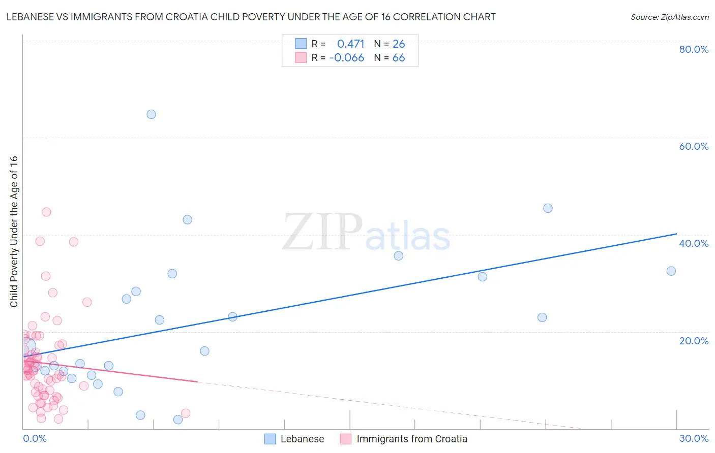 Lebanese vs Immigrants from Croatia Child Poverty Under the Age of 16