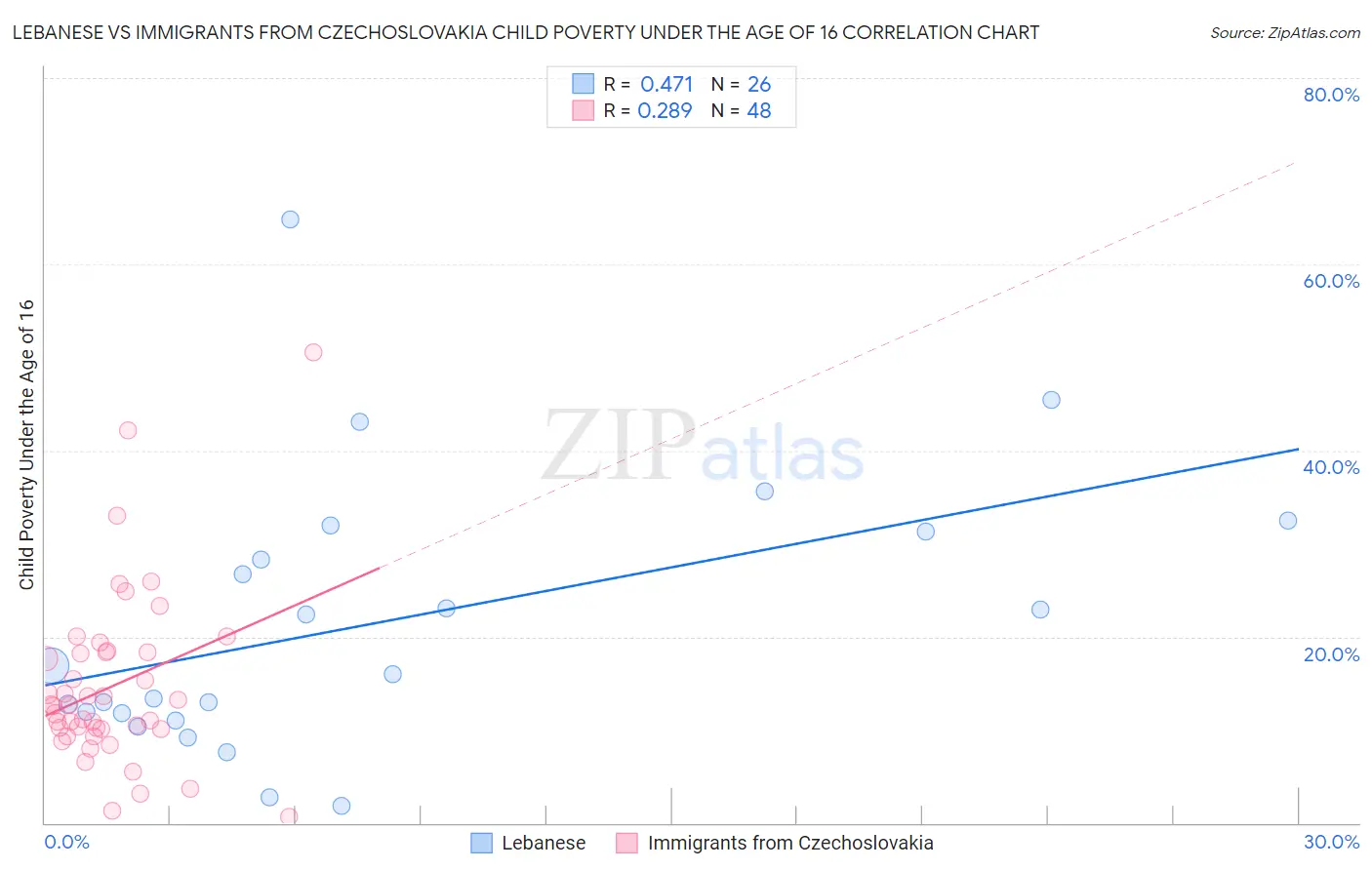 Lebanese vs Immigrants from Czechoslovakia Child Poverty Under the Age of 16