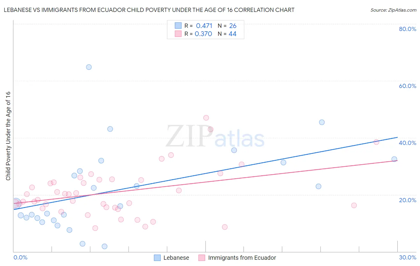 Lebanese vs Immigrants from Ecuador Child Poverty Under the Age of 16