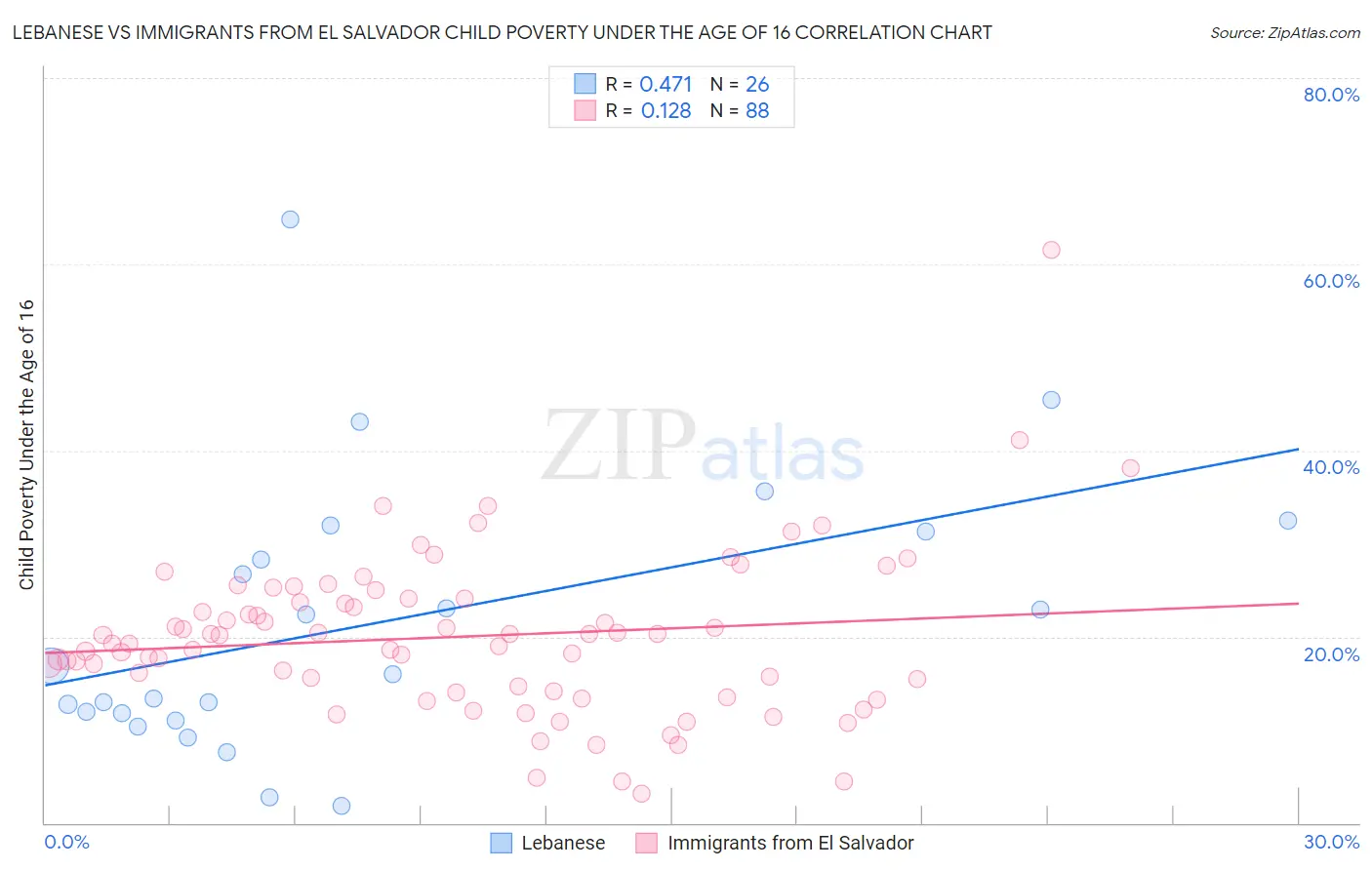 Lebanese vs Immigrants from El Salvador Child Poverty Under the Age of 16