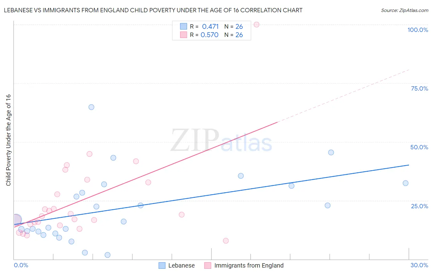 Lebanese vs Immigrants from England Child Poverty Under the Age of 16