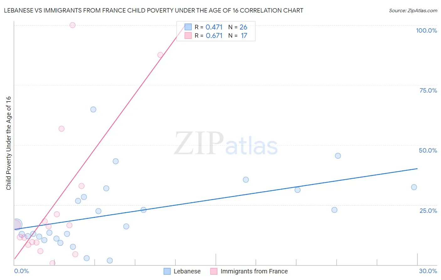 Lebanese vs Immigrants from France Child Poverty Under the Age of 16