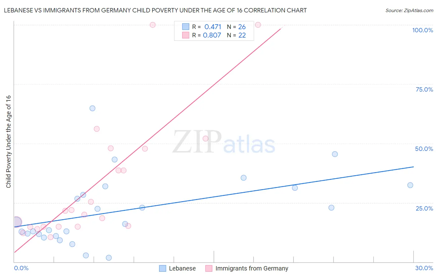 Lebanese vs Immigrants from Germany Child Poverty Under the Age of 16