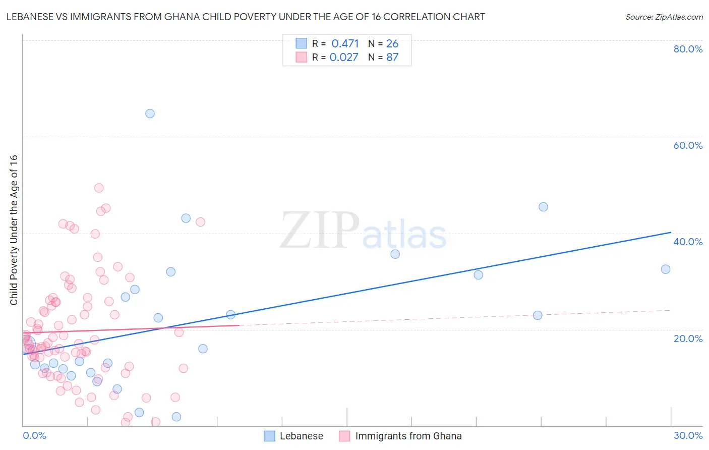 Lebanese vs Immigrants from Ghana Child Poverty Under the Age of 16