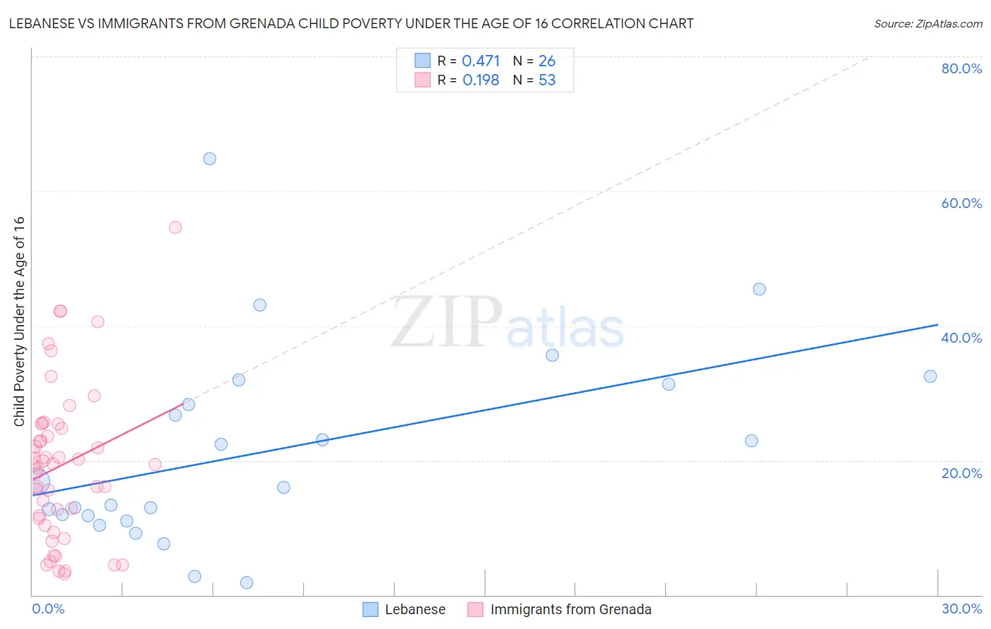 Lebanese vs Immigrants from Grenada Child Poverty Under the Age of 16