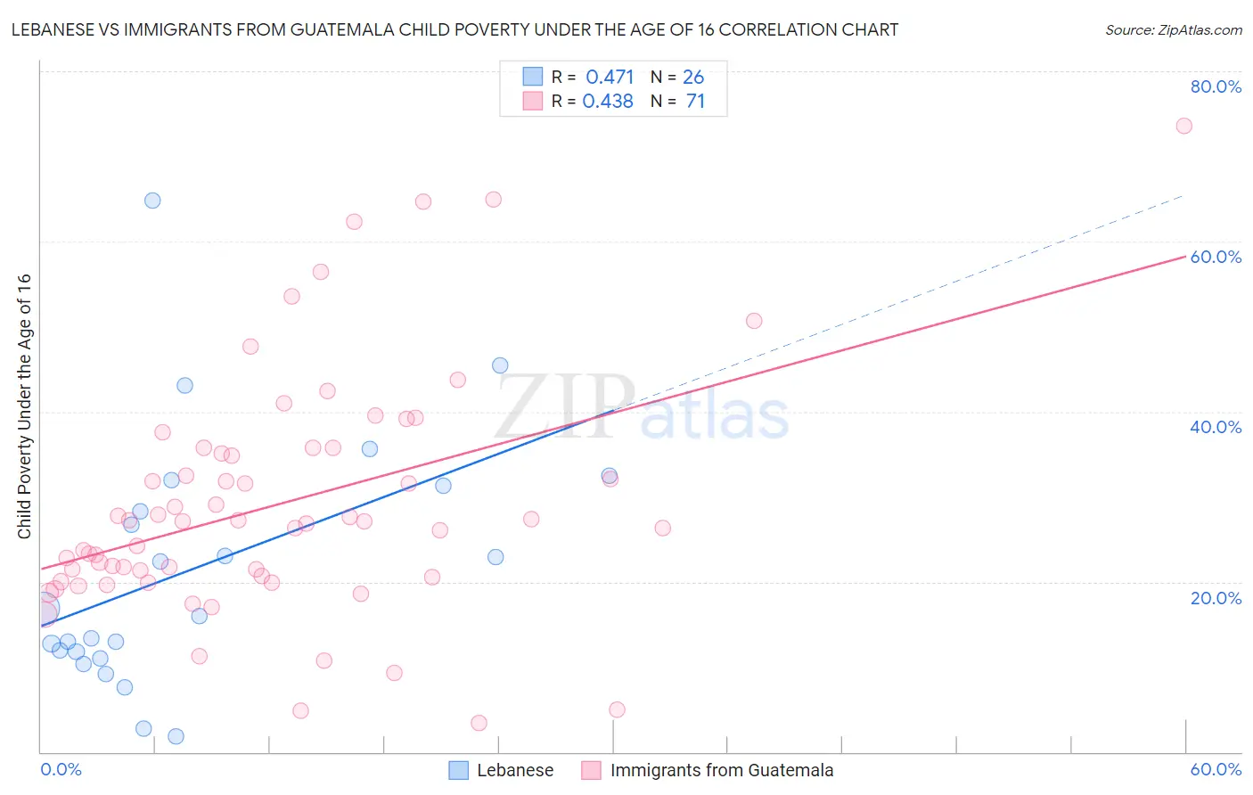 Lebanese vs Immigrants from Guatemala Child Poverty Under the Age of 16